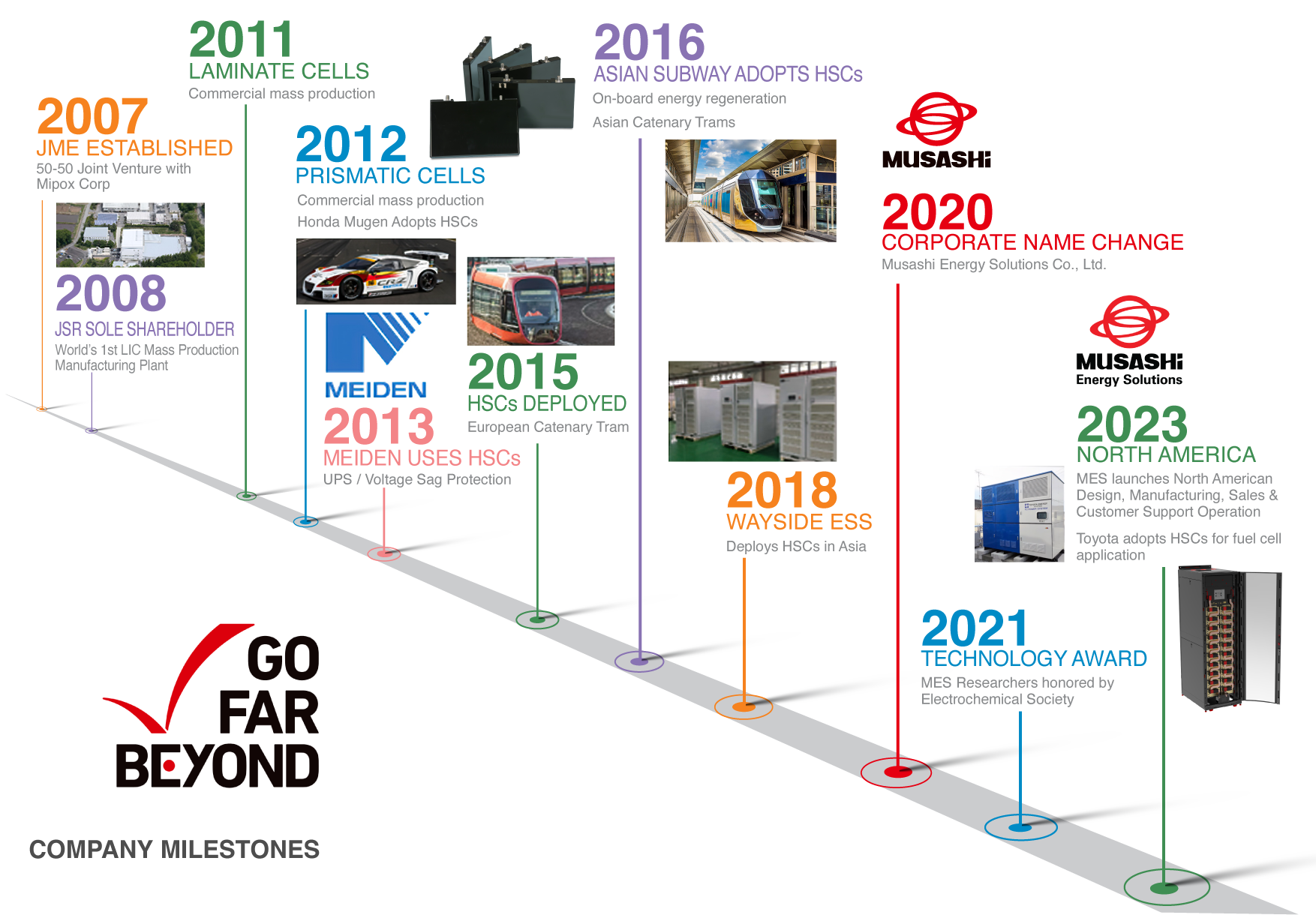 Graphic timeline of Musashi product and corporate evolution