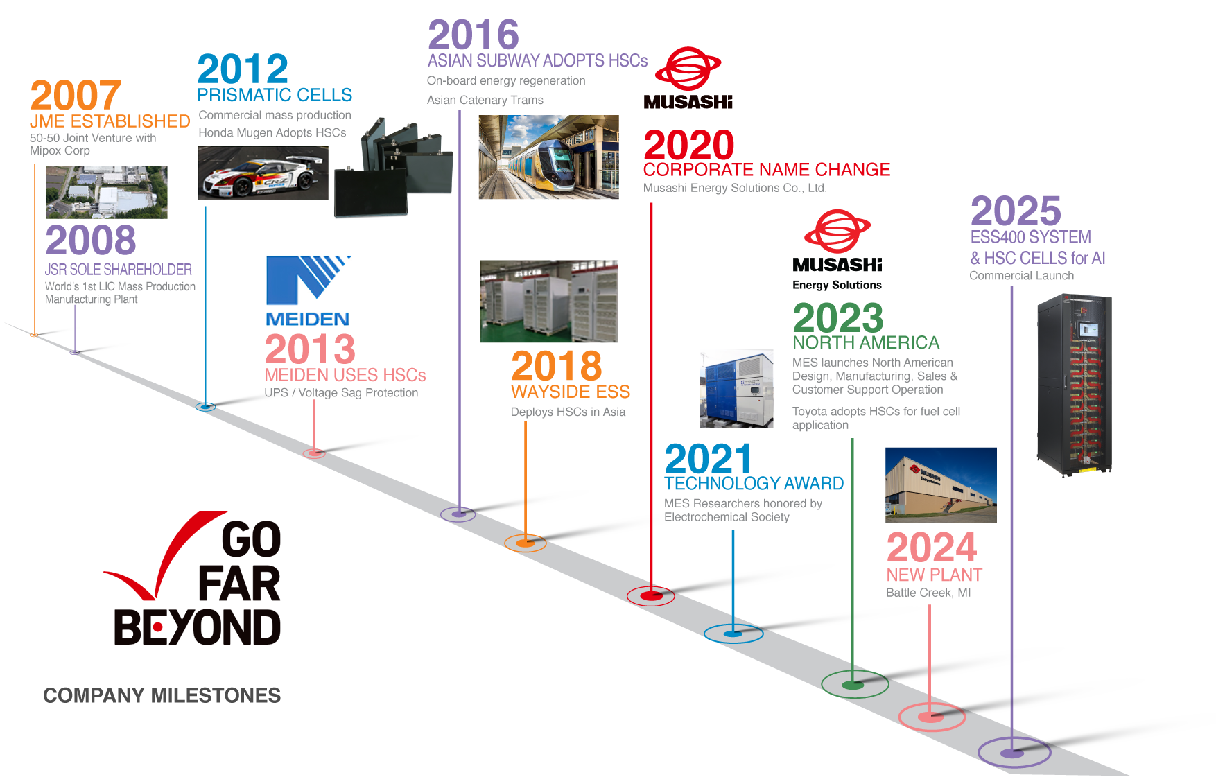 Graphic timeline of Musashi product and corporate evolution