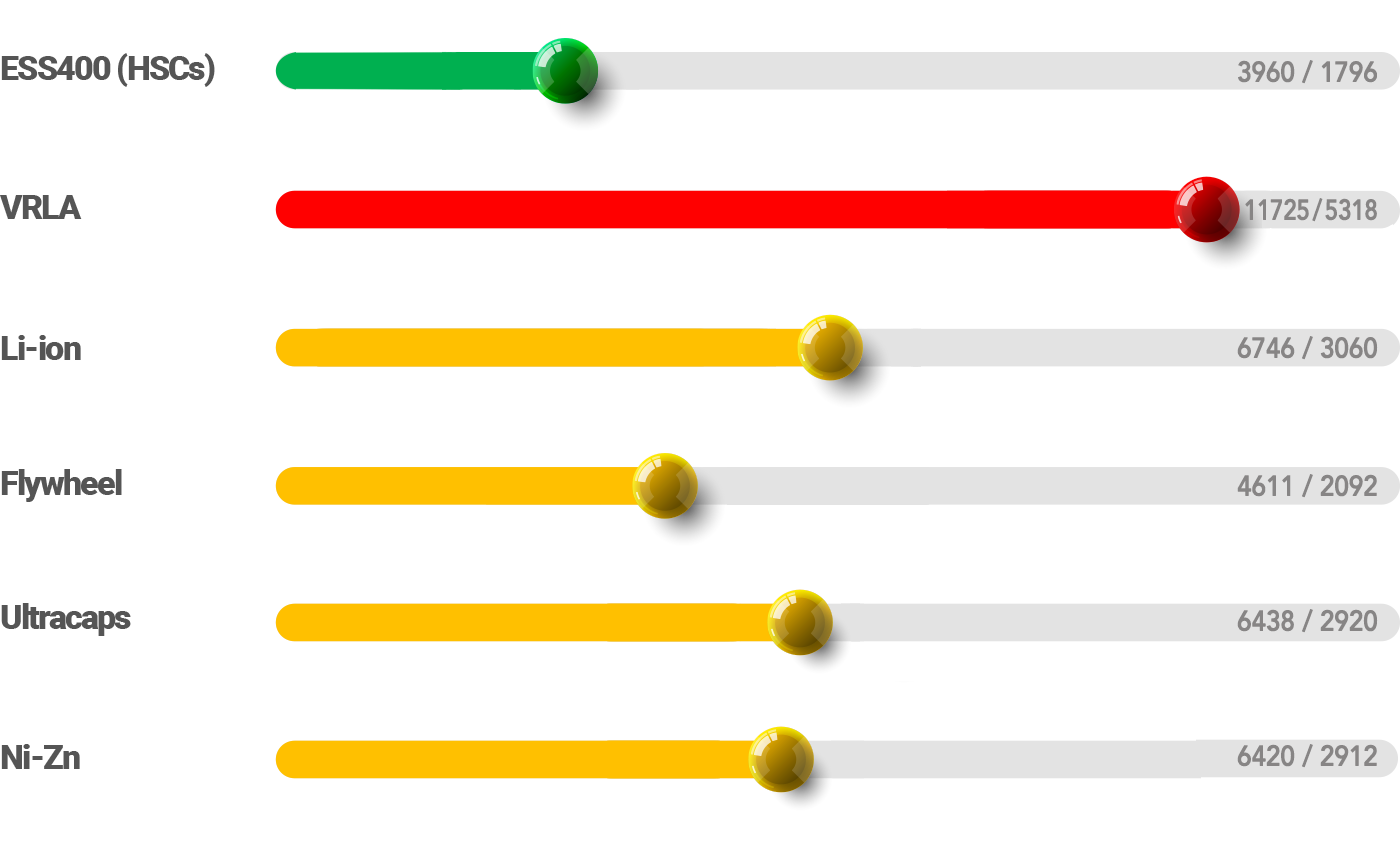 Bar chart showing relative weights of energy storage products